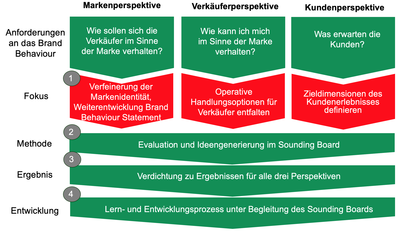 Prozessmanagement